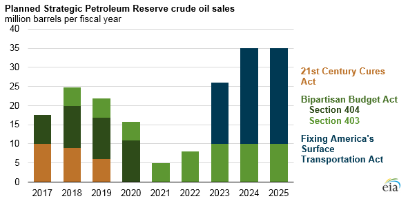 graph of planned strategic petroleum reserve crude oil sales, as explained in the article text
