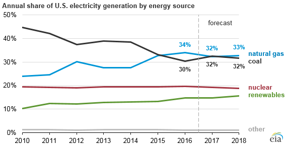 graph of annual share of U.S. electricity generation by energy source, as explained in the article text