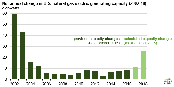 US natural gas-fired generating capacity likely to increase by 36 GW over next 2 years