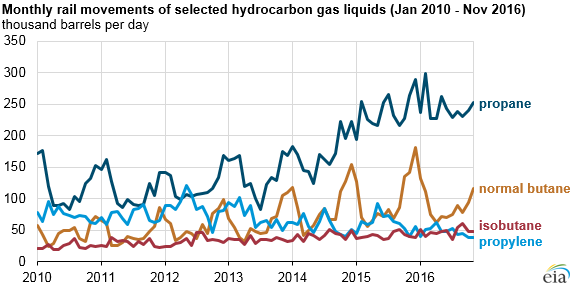 graph of monthly rail movements of selected hydrocarbon gas liquids, as explained in the article text