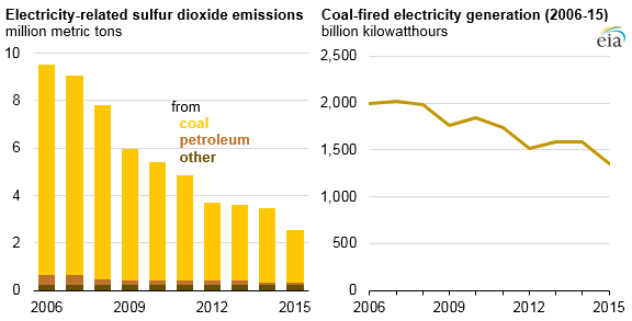 Sulfur dioxide emissions from US power plants fell faster than coal generation