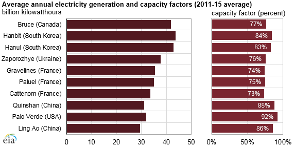 graph of average annual electricity generation and capacity factors, as explained in the article text