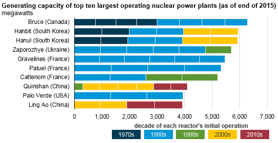 graph of generating capacity of top ten largest operating nuclear power plants, as explained in the article text