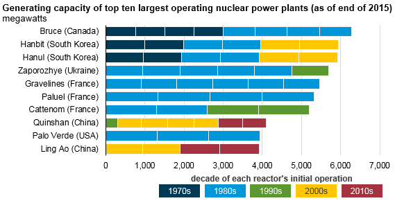 Largest nuclear plants in world differ by age, number of reactors, and utilization