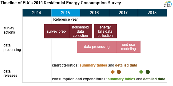 EIA’s residential and commercial studies require significant data collection and analysis
