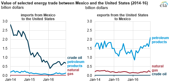 graph of value of selected energy trade between Mexico and the United States, as explained in the article text
