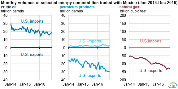 graph of trade volumes of selected energy commodities, as explained in the article text