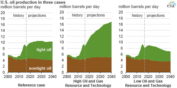 graph of U.S. oil production in three cases, as explained in the article text