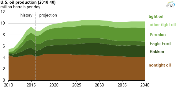 Tight oil expected to make up most of US oil production increase through 2040