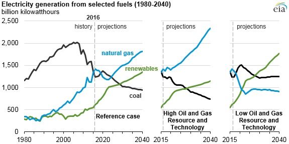 electricity generation