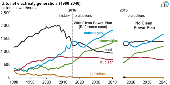 electricity generation