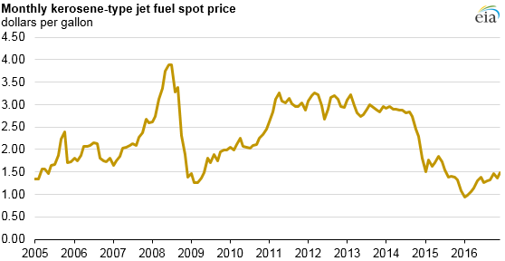 graph of monthly kerosene-type jet fuel spot price, as explained in the article text