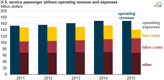 graph of U.S. service passenger airlines operating revenue and expenses, as explained in the article text