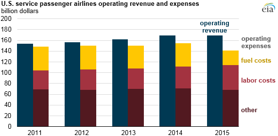 Airline Manager Fuel Chart