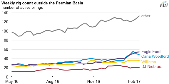 graph of rig count outside the Permian basin, as explained in the article text