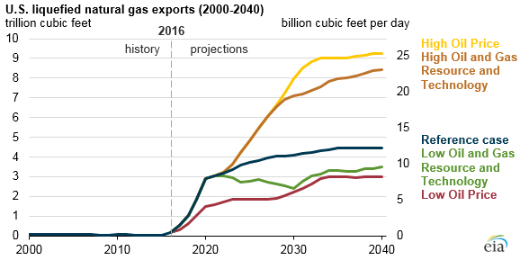 graph of U.S. liquefied natural gas exports, as explained in the article text