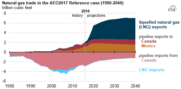 graph of natural gas trade in the AEO2017 reference case, as explained in the article text