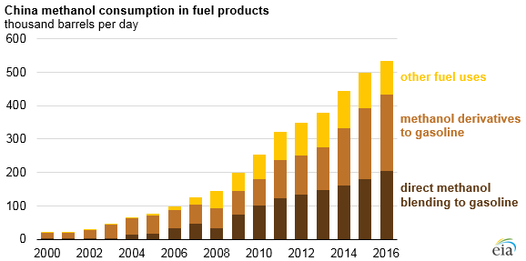 graph of China methanol consumption in fuel products, as explained in the article text