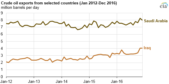 graph of crude oil exports from selected countries, as explained in the article text