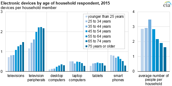 graph of average number of electronics by age of householder, as explained in the article text