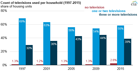 Average number of televisions in U.S. homes declining