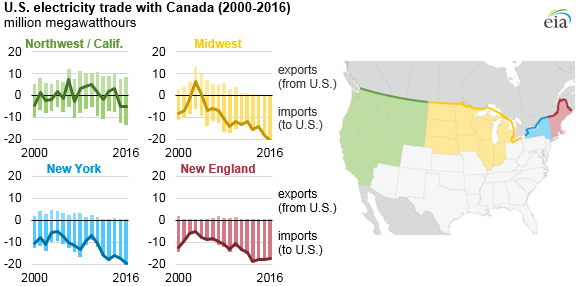 graph of U.S. electricity trade with Canada, as explained in the article text