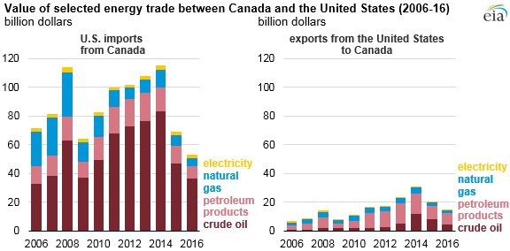 graph of value of selected energy trade between Canada and the United States, as explained in the article text