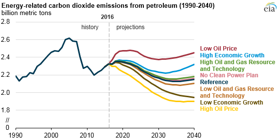 graph of energy-related carbon dioxide emissions from petroleum, as explained in the article text