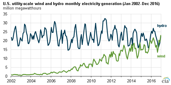 graph of U.S. utility-scale wind and hydro monthly electricity generation, as explained in the article text