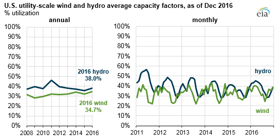 graph of U.S. utility-scale wind and hydro average capacity factors, as explained in the article text