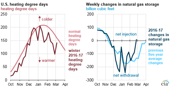 Warm US weather leads to first ever Feb. natural gas storage injection
