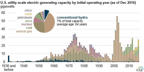 Hydroelectric generators among United States oldest power plants