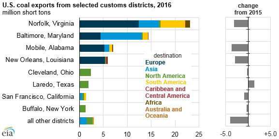 graph of U.S. coal exports from selected customs districts, as explained in the article text