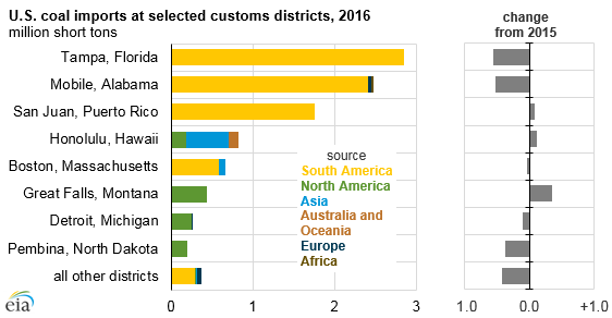 graph of U.S. coal imports at selected customs districts, as explained in the article text