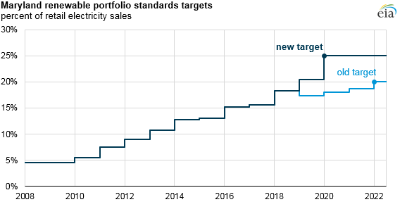 graph of Maryland renewable portfolio standards target, as explained in the article text