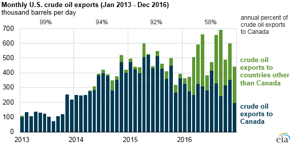 graph of monthly U.S. crude oil exports, as explained in the article text