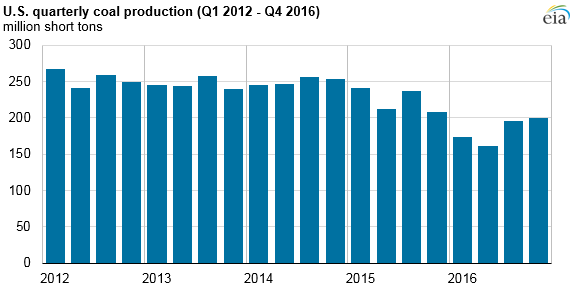 US coal power generation rises during 2016 H2 as natural gas prices go up