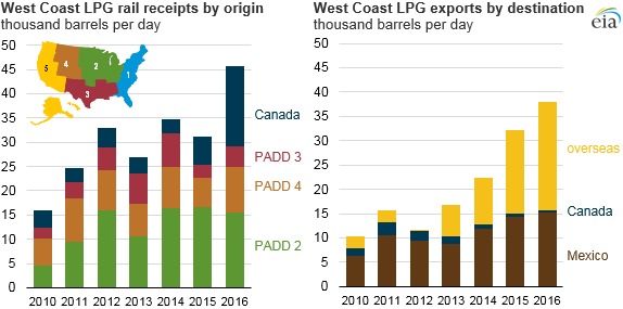 graph of West Coast LPG rail receipts and exports, as explained in the article text