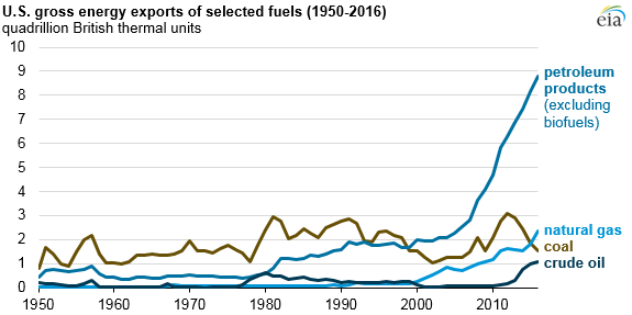 graph of gross energy exports of selected fuels, as explained in the article text