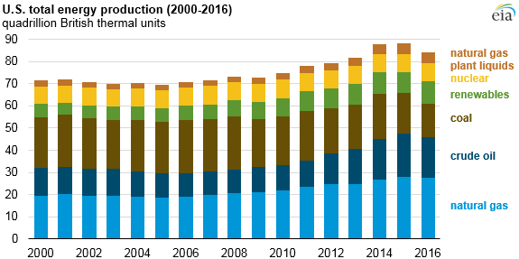 Total US energy production falls in 2016 after 6 years of increases