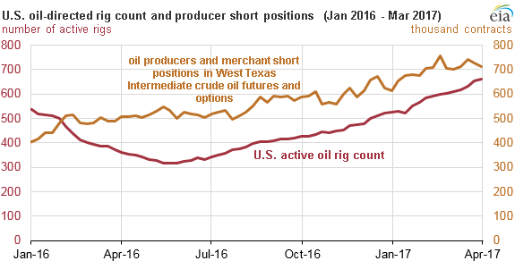 graph of U.S. oil-directed rig count and producers short positions, as explained in the article text
