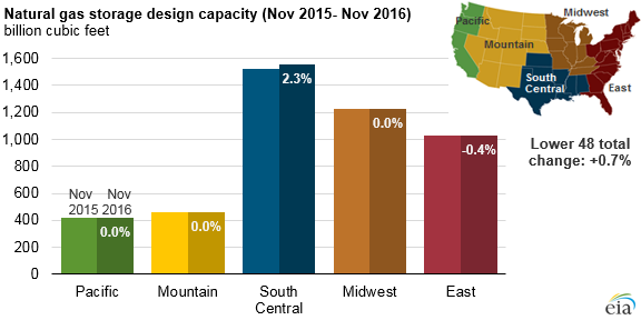 graph of natural gas storage design capacity, as explained in the article text