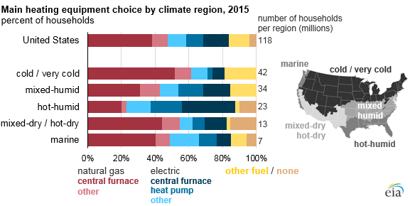 US household heating equipment choices diverse, vary by climate