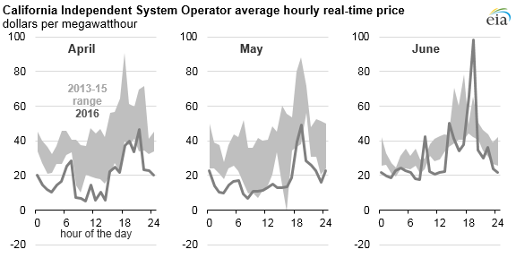 Graph of CAISO average hourly real-time price, as described in the article text