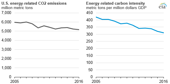 graph of U.S. energy-related CO2 emissions and energy-related carbon intensity, as explained in the article text