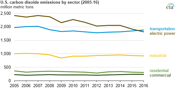 graph of U.S. carbon dioxide emissions by sector, as explained in the article text
