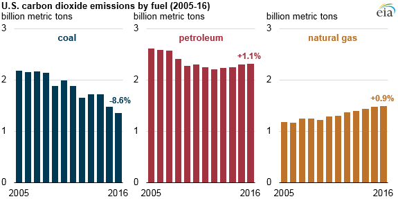 US energy-related CO2 emissions fell 1.7% in 2016 thanks to less coal