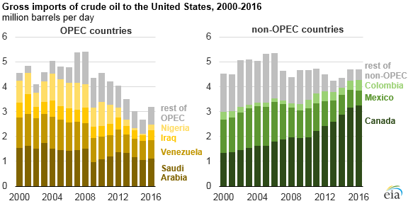 graph of gross imports of crude oil to the United States, as explained in the article text