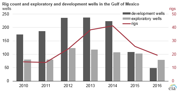 graph of rig count and exploratory and development wells in the Gulf of Mexico, as explained in the article text