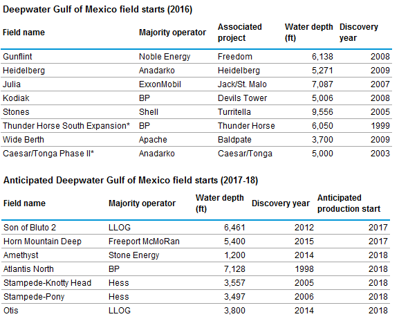 table of anticipated and actual Deepwater Gulf of Mexico field starts, as explained in the article text